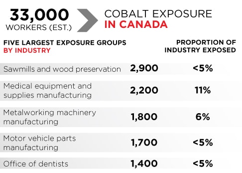 cobalt exposure symptoms