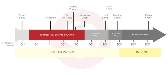 Industry Canada Spectrum Chart